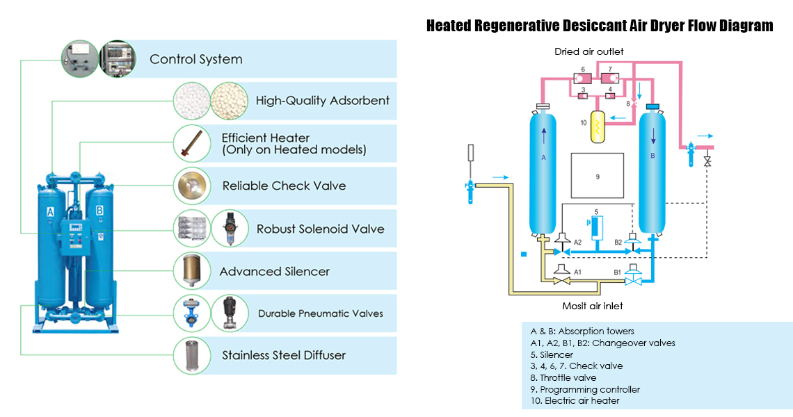 Heated Regenerative Desiccant Air Dryer Flow Diagram 1140x600