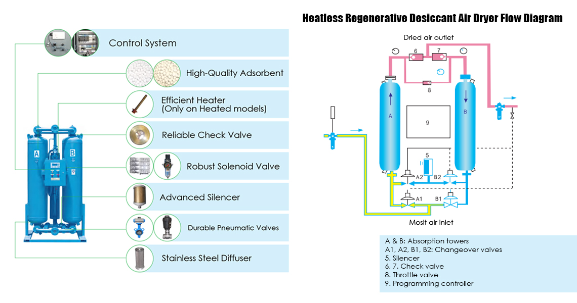 Heatless Regenerative Desiccant Air Dryer Flow Diagram 1140x600
